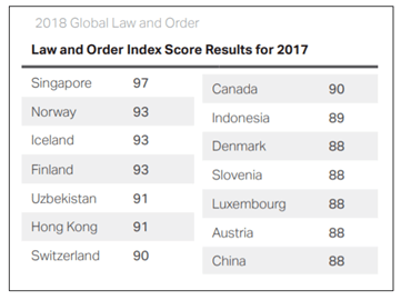 美国发布全球治安排名:中国大陆第二,香港特区暴跌_盖洛普