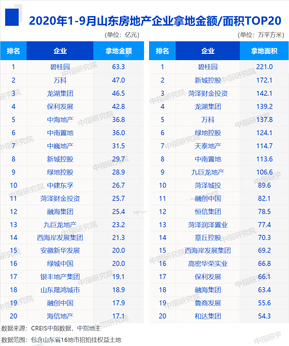 2020年地产中指排名_2020年1-9月山东房地产企业拿地排行榜