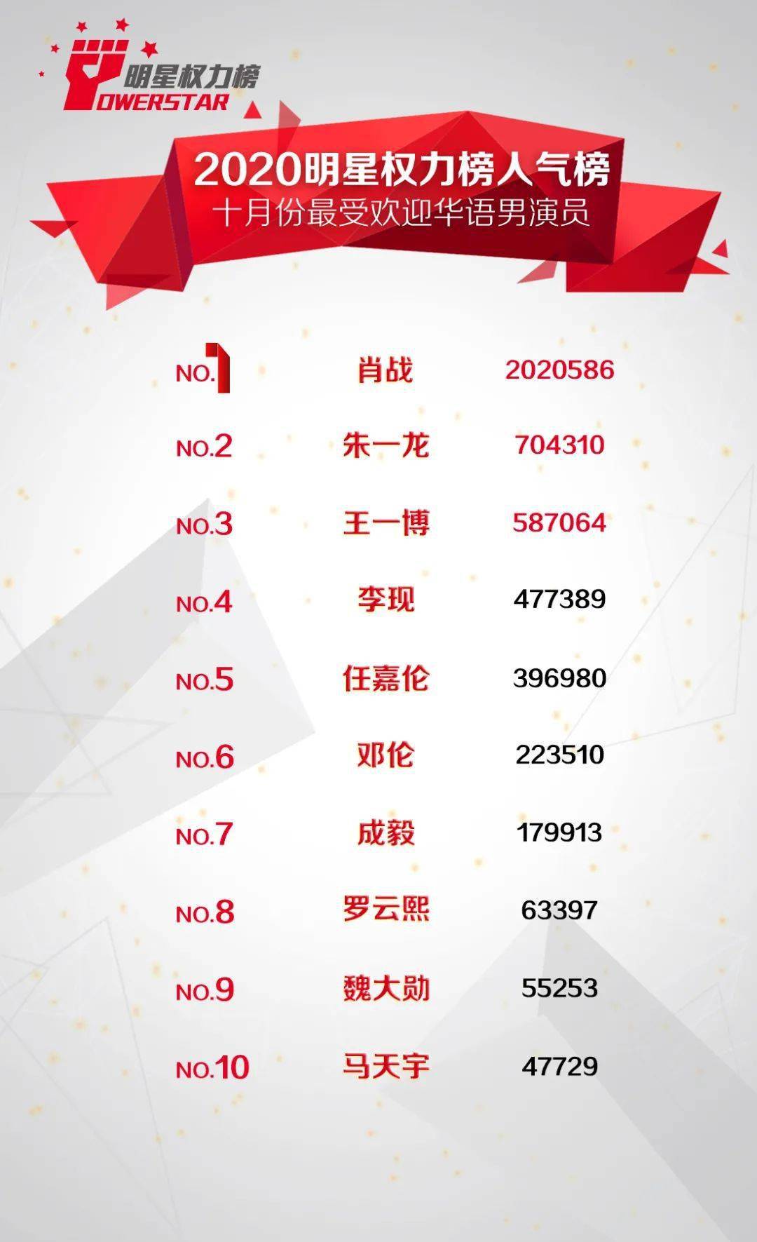 明星排名榜2020名单_2020内地女星人气排行:鞠婧祎不敌袁冰妍,杨紫第2,榜