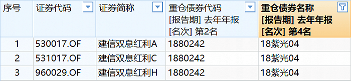 Wind|“18紫光04”三天暴跌近五成，建信双息红利踩雷