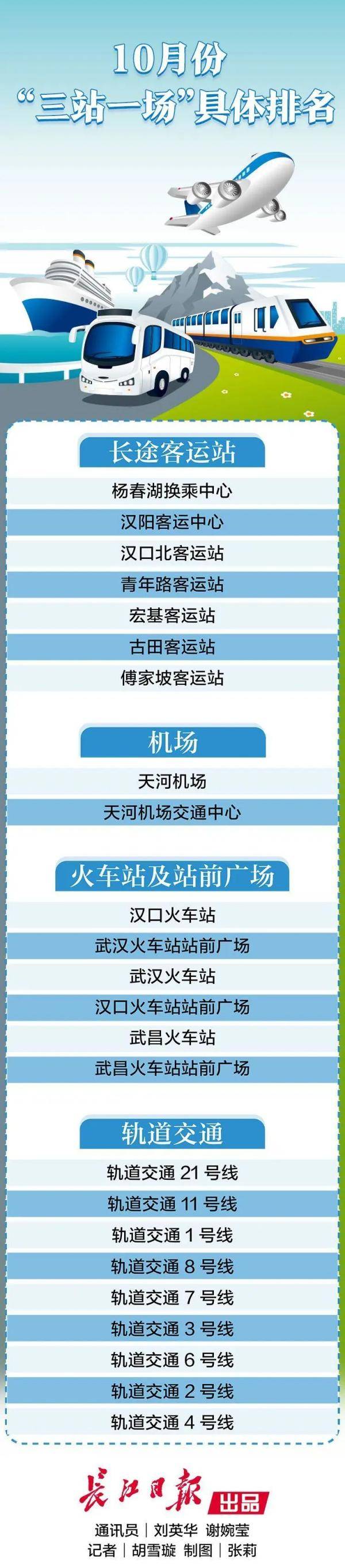 kaiyun官方网站_
10月“三站一场”文明水平排名出炉(图1)