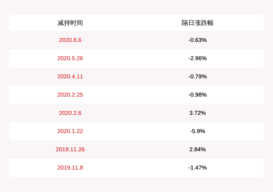 daoda|今世缘：上海铭大减持计划完成，共减持2429万股