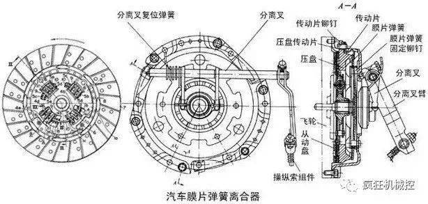 离合器组件结构  离合器的摩擦盘是由两个类似于飞轮的摩擦片圆盘对