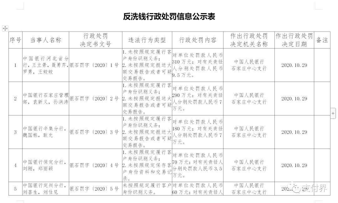 反洗钱不力！央行连开9张罚单