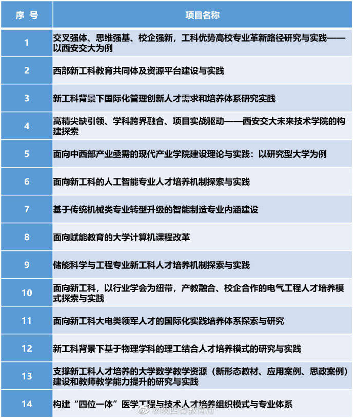 教育部|全国第二！西安交大获批14项教育部第二批新工科项目！