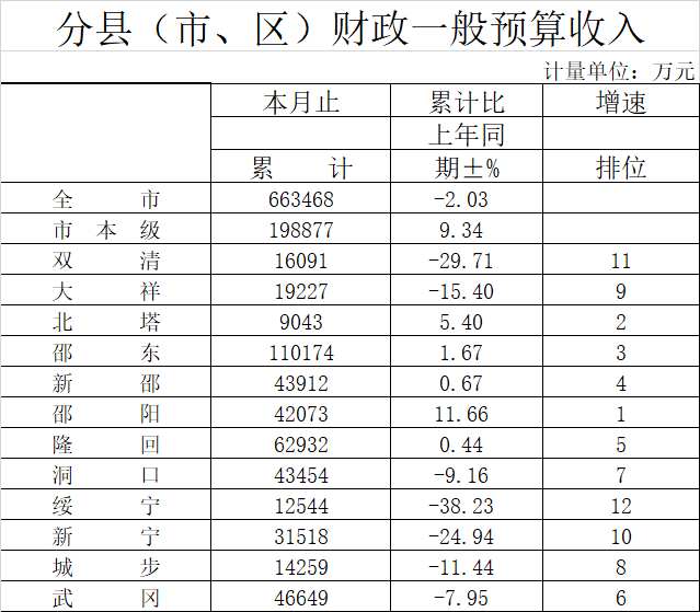 邵阳各县市gdp_邵阳米粉