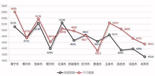 薪酬|第三季度广西平均薪酬出炉！各位打工人，你达标了吗？