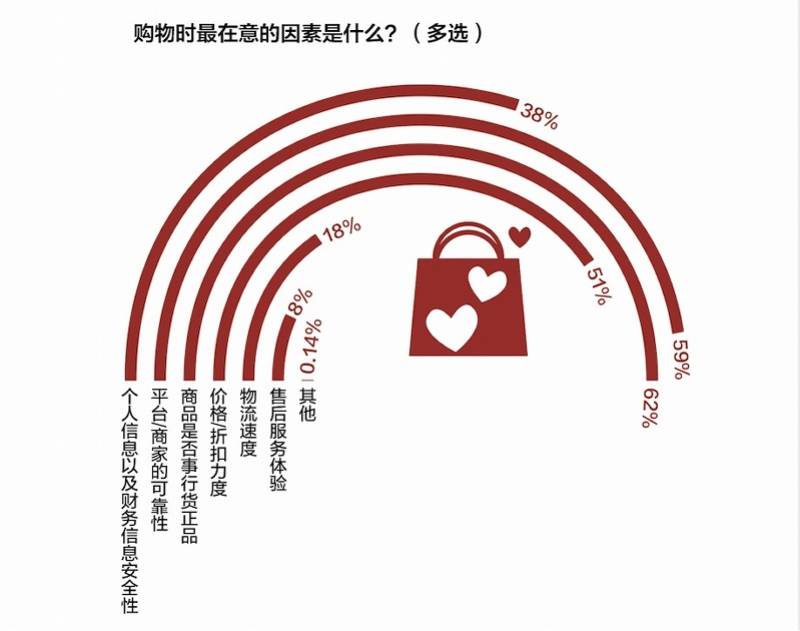 刚需|双十一电商满意度调查：京东把消费者宠坏，3天内送达成刚需