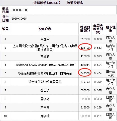 精密|明汯与华泰金融减持? 优德精密胜蓝股份等3股跌超10%