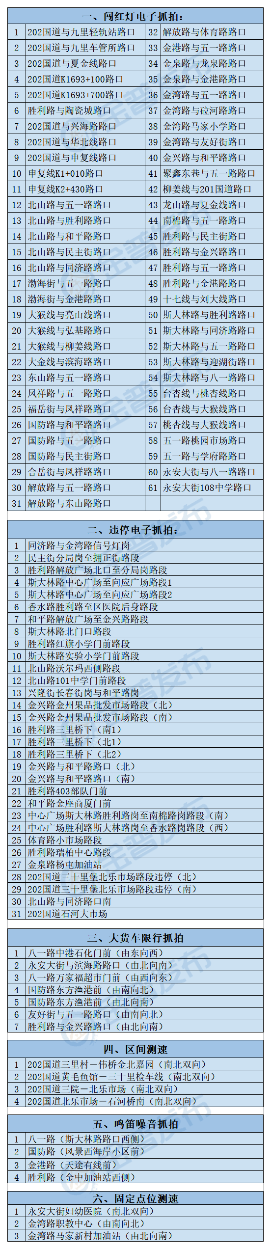 闯红灯,违停,限行抓拍…… 金州区最全电子警察设备公示!