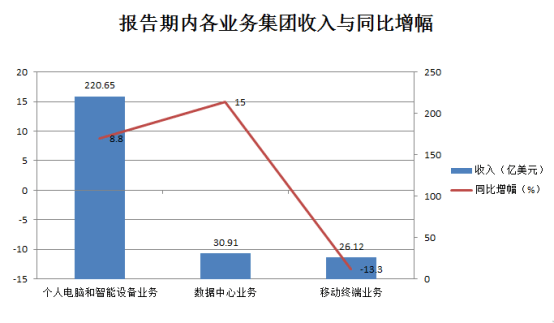 主业|联想集团主业营收利润双创新高，移动终端业务亏损超4亿