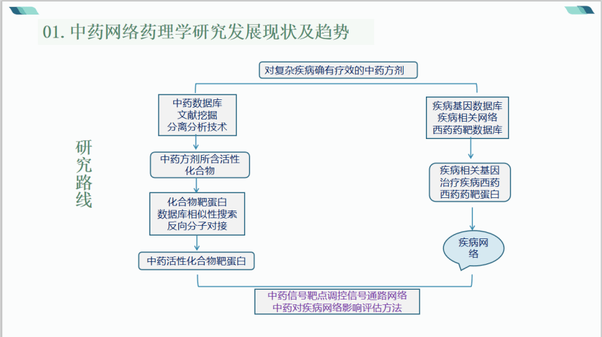 利用中药网络药理学研究方法,可联合细胞实验,动物实验,皮肤影像学