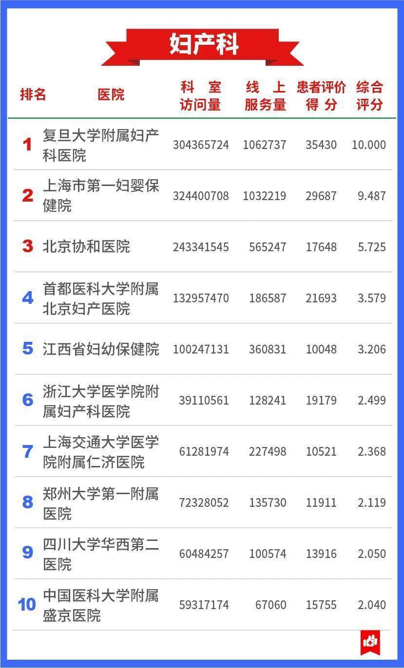 权威|发展互联网医疗，中国医院哪家强？这份权威榜单告诉你