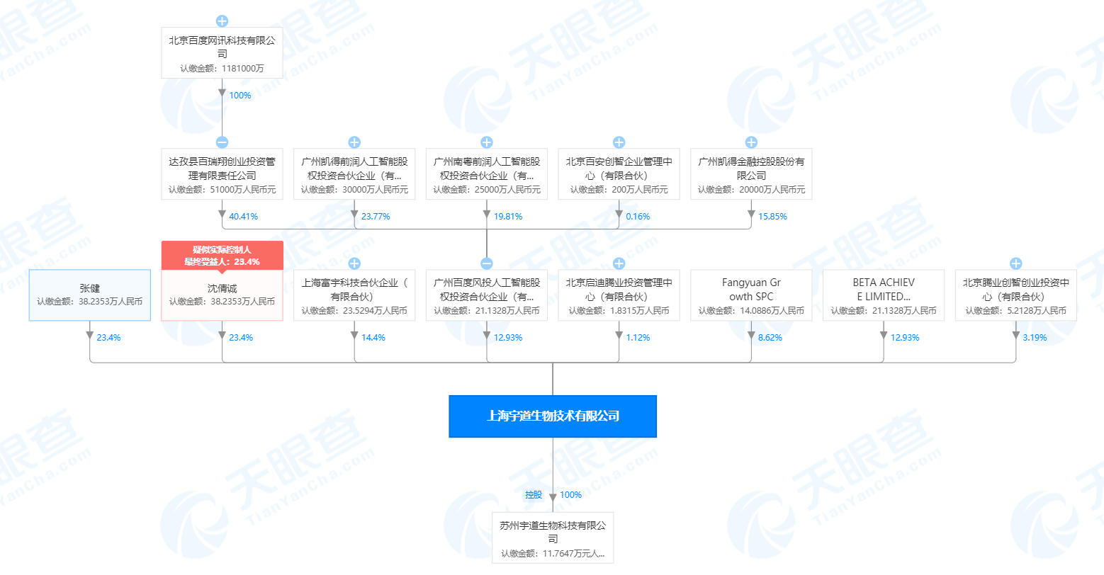 股权投资|复星医药关联公司退出上海宇道生物技术有限公司股东，新增百度风投关联公司等为股东