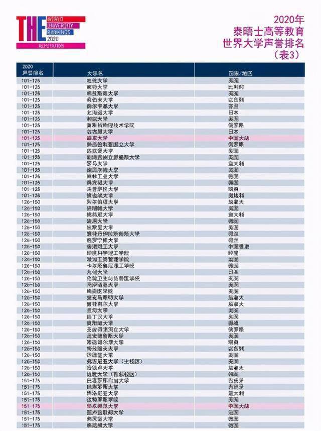 2020世界科技排名_2020世界一流大学学术排名500强发布,上海交通大学第(2)