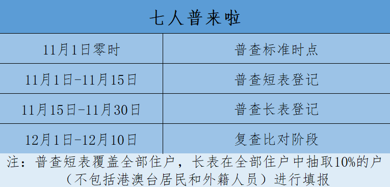 人口普查会核实信息么_人口普查图片(2)