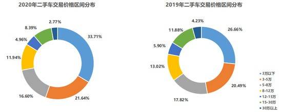 交易量|10月车市持续向好库存指数降8.3% 二手车再创年内新高