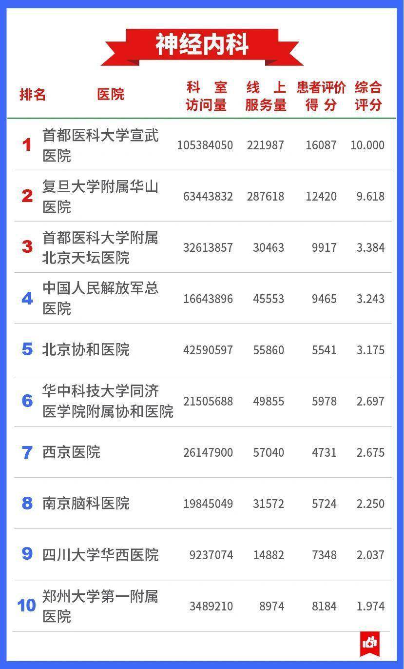 权威|发展互联网医疗，中国医院哪家强？这份权威榜单告诉你