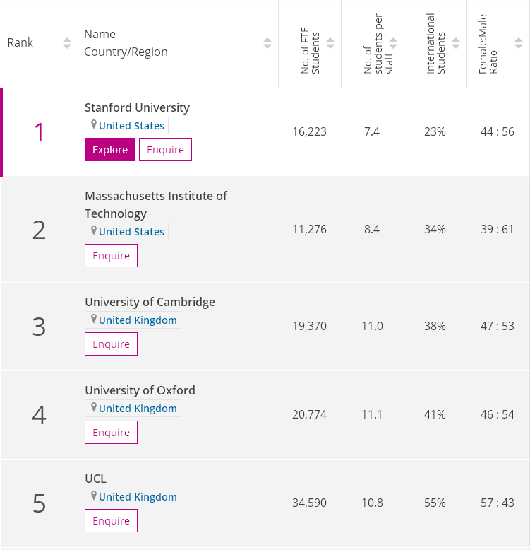 泰晤士高等教育2020_2021年泰晤士高等教育学科排名新鲜出炉,你的专业向