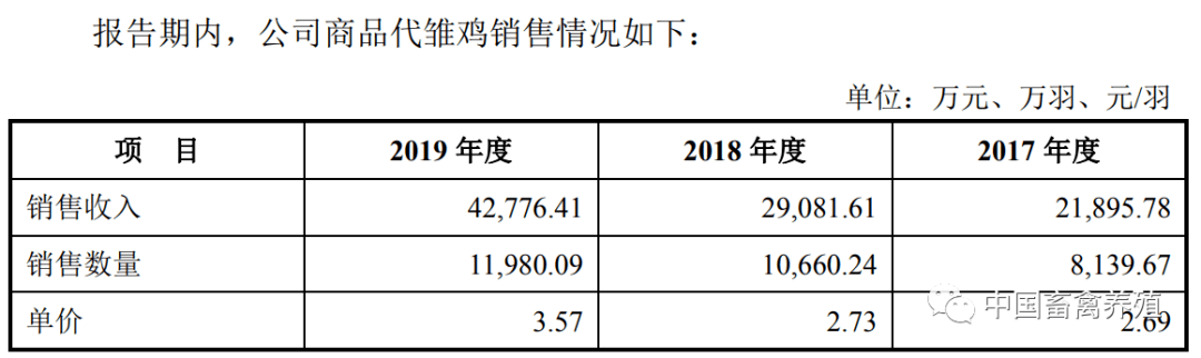 晓鸣农牧三年累计负债达2亿 正大集团三重身份引质疑(图2) 晓鸣农牧三年累计负债达2亿 正大集团三重身份引质疑(图2)
