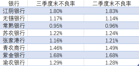 常熟|前三季8家A股农商行中5家不良率下降，5家资本充足率下降