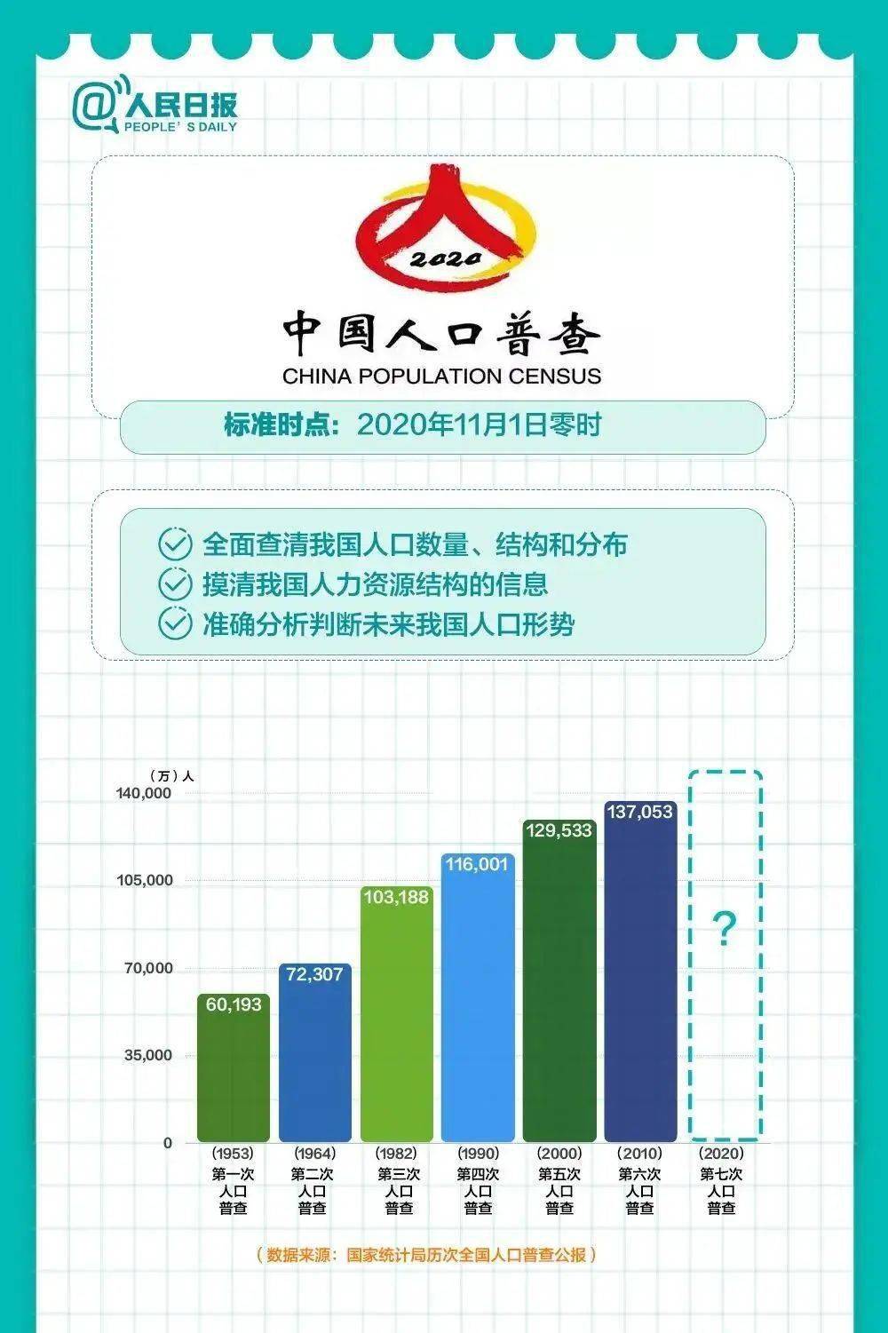 第七次人口普查正式登记操作_第七次人口普查图片(3)