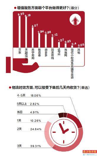 刚需|包裹3天内送达成刚需 京东服务领跑行业