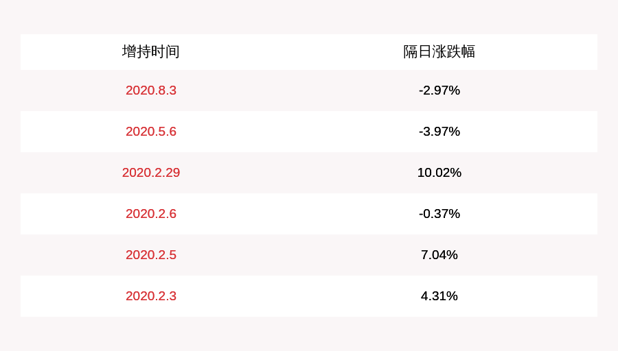 公司|航锦科技：公司董事长增持103.29万股