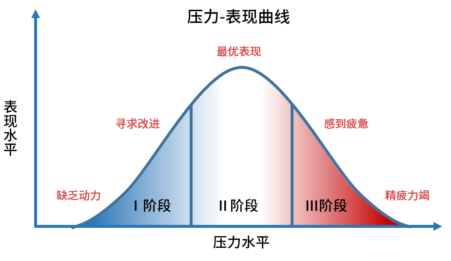 2 管理压力,激发动力 压力对我们而言亦敌亦友.