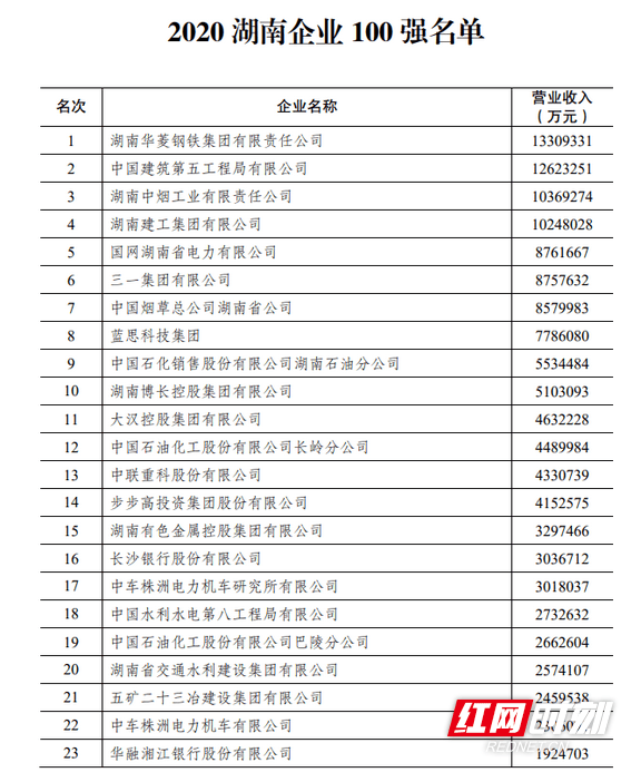 湖南|2020湖南企业100强名单发布