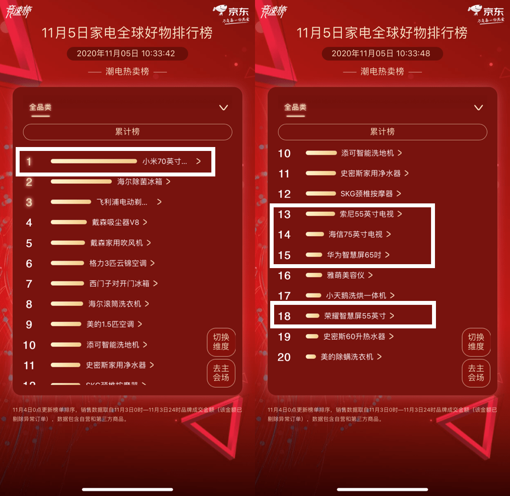 海尔|11.11京东家电赛程近半，美的海尔双雄全品牌全品类竞争激烈