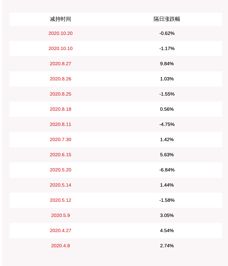 股份|震安科技：公司高管张志强减持约12万股