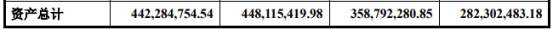 公司|宝丽迪首日涨102%:超募3亿元 近4年收到现金为营收5成