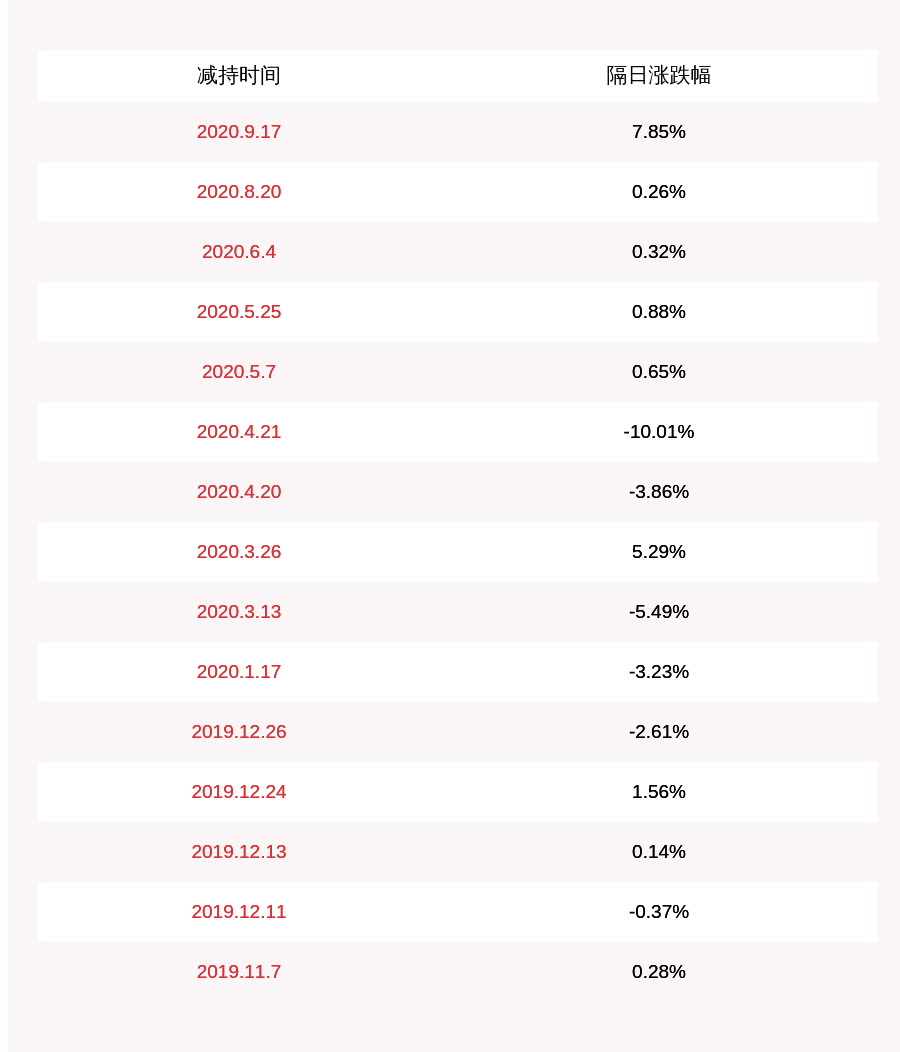 发布公告|减持！深冷股份：公司监事刘应国减持约22万股，减持股份数量已过半