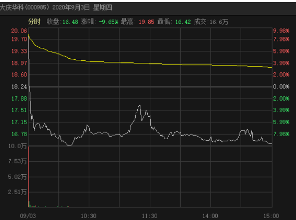 股吧|8000多户股东惊呆了！连续3次上演“杀猪”表演？有股民戏称，“11月第一个杀猪的”