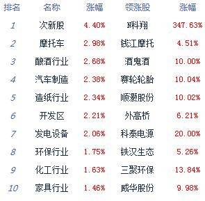 建设|午评：两市下探回升沪指涨0.88% 白酒股再度大涨