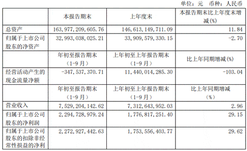 净收入|中泰证券前三季度净利23亿元 支付给职工现金21亿元