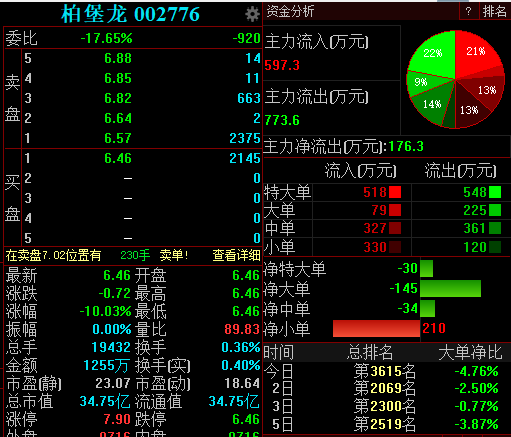 第一财经|控股股东涉嫌操纵股价，柏堡龙今日开盘一字跌停