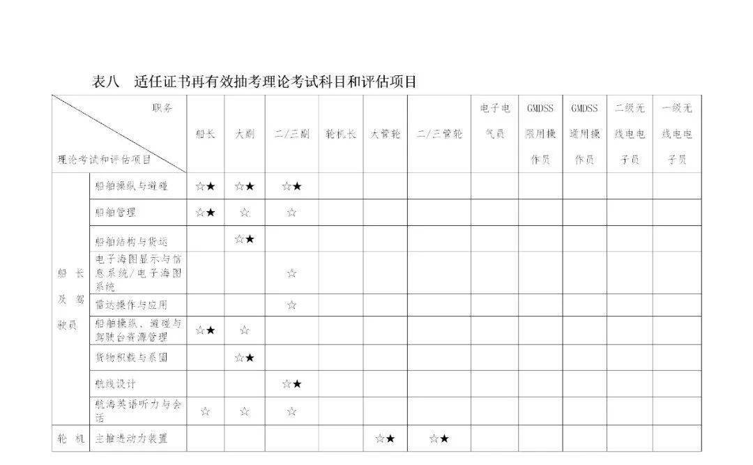 表八 适任证书再有效抽考理论考试科目和评估项目