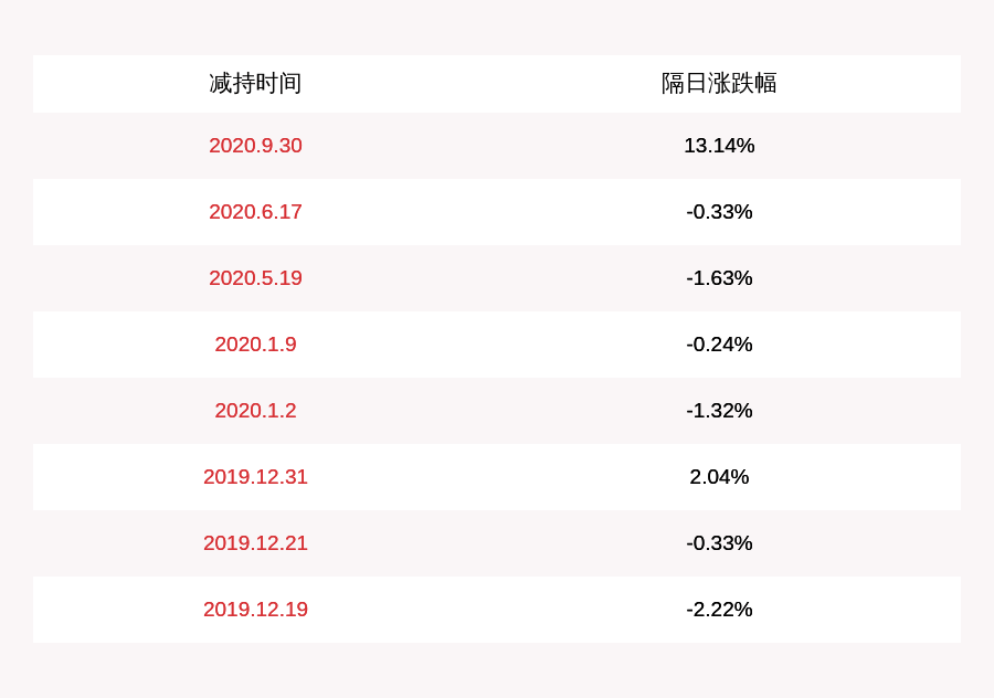 科技|双一科技：任玉升、崔海军、王凯减持计划完成，合计减持股份数量23万股