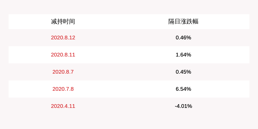 公司|顺利办：天津泰达、广西泰达减持约2064万股