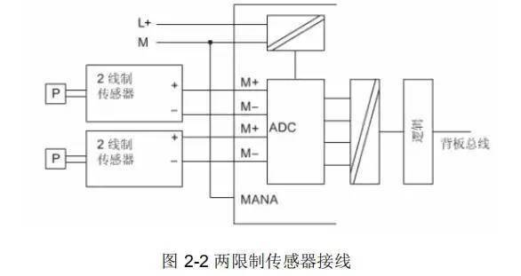 西门子s7300plc模拟量模块使用方法及编程方法