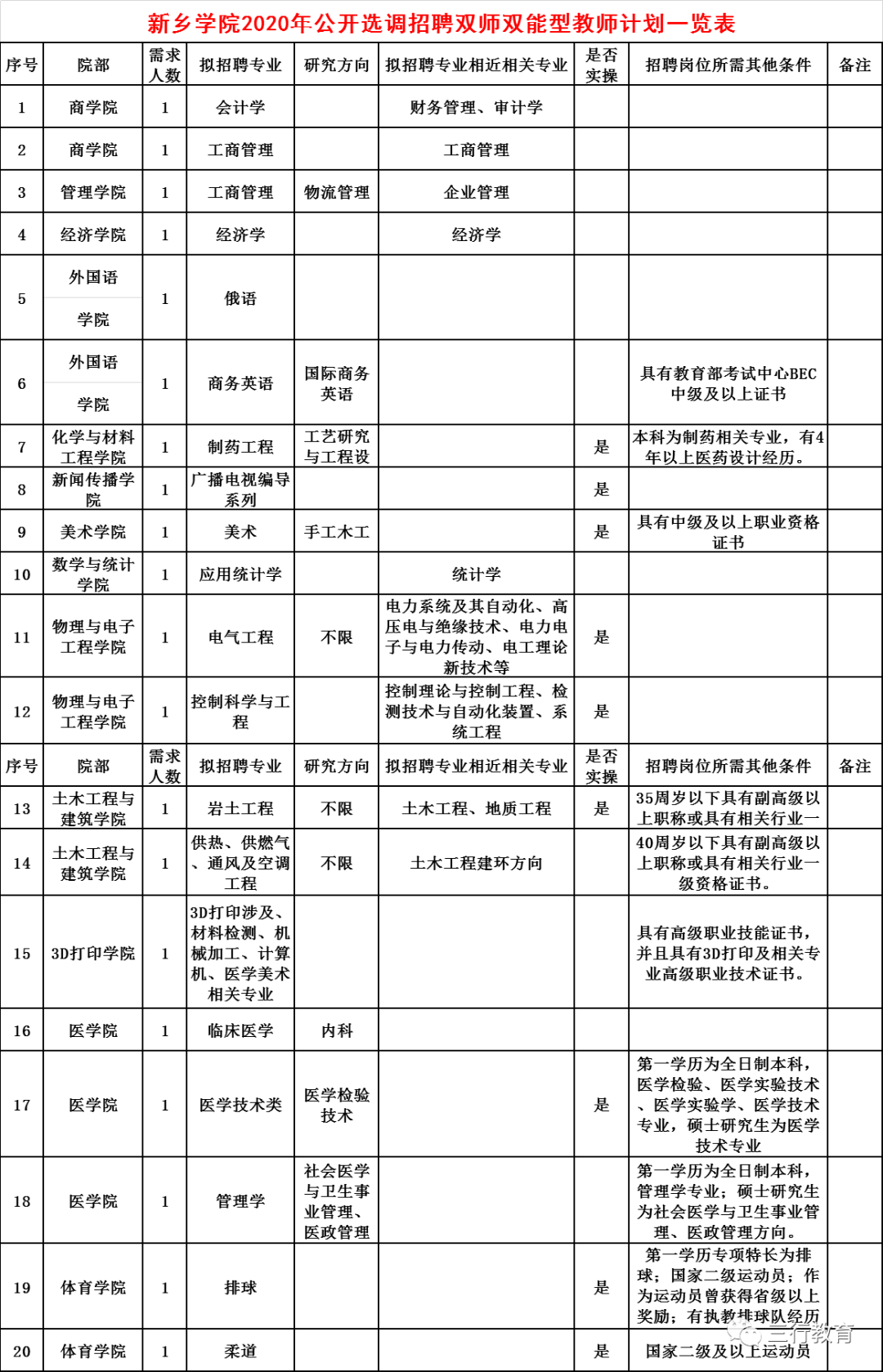 新乡学院2020年全国_新乡学院招聘!_岗位