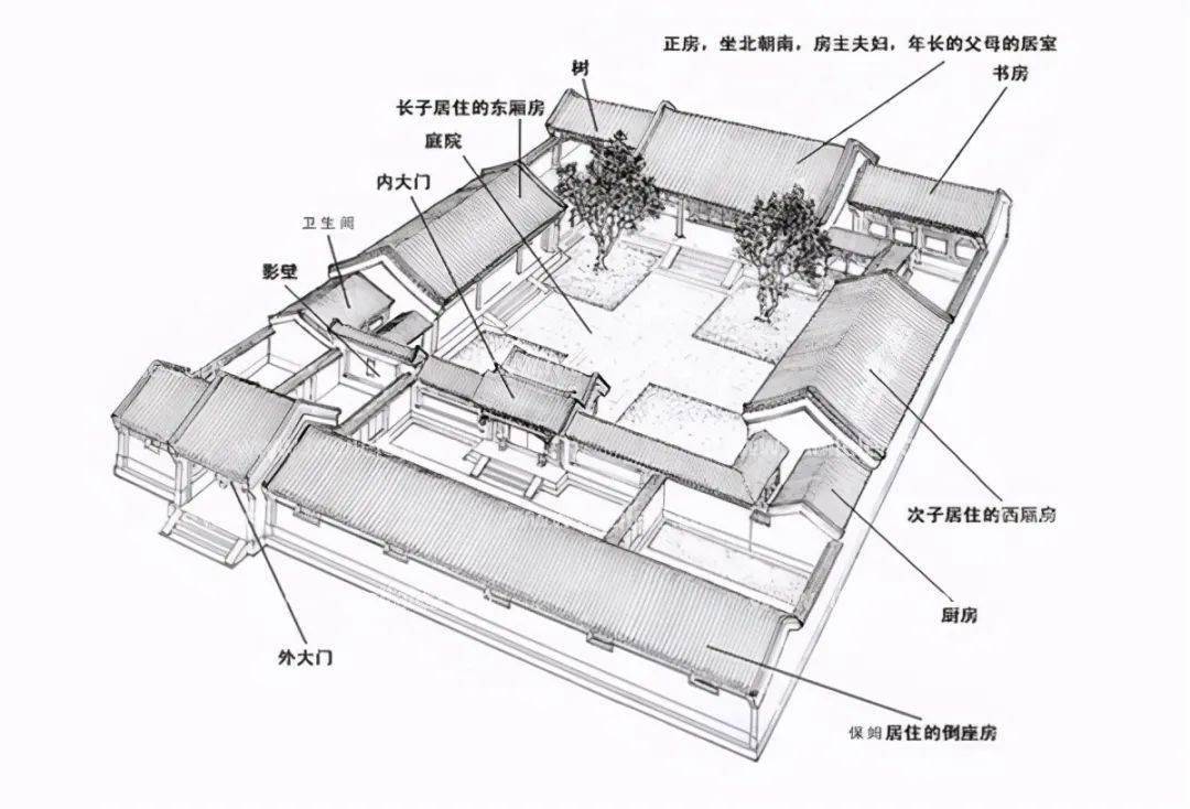 家长所居住的正房高于侧房,面积也比侧房大,晚辈住在厢房或耳房.