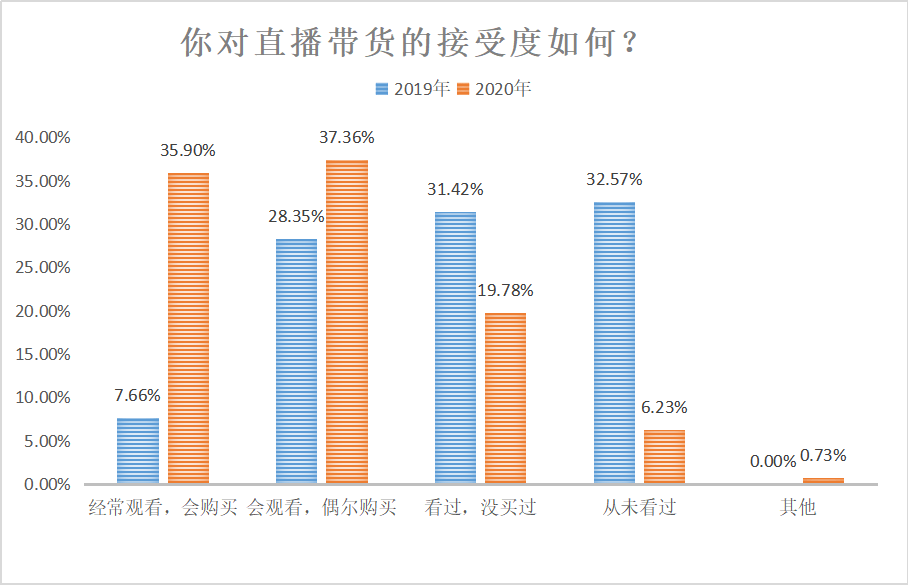消费|疫情刺激消费意愿，超六成受访者趁双十一便宜囤货备用
