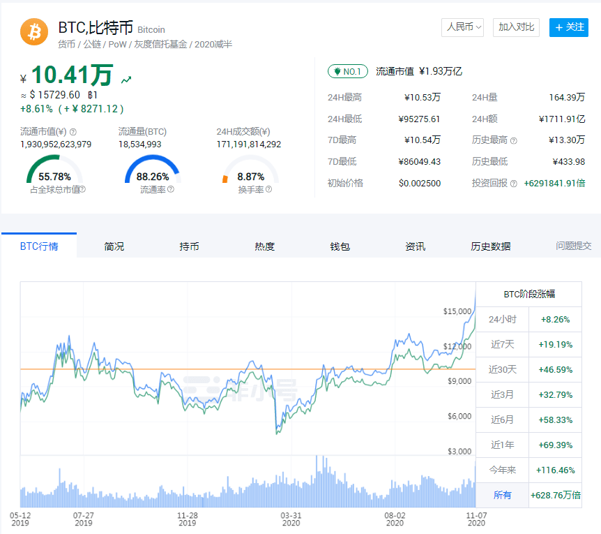 机构|冲高！比特币单价突破10万元 分析师：机构买盘进场助推价格上涨
