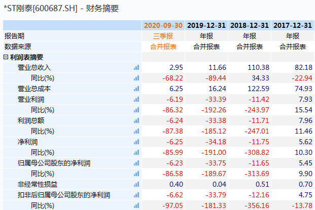 利息|*ST刚泰：因资金困难，17刚股01暂时无法按期兑付利息