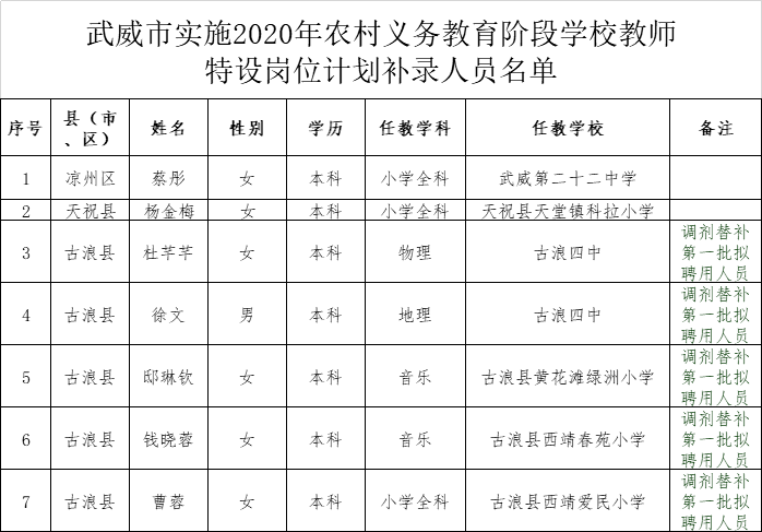 2020年甘肃特岗成绩_2020年甘肃省特岗教师、三支一扶、西部计划录取比