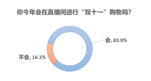 消费|疫情刺激消费意愿，超六成受访者趁双十一便宜囤货备用