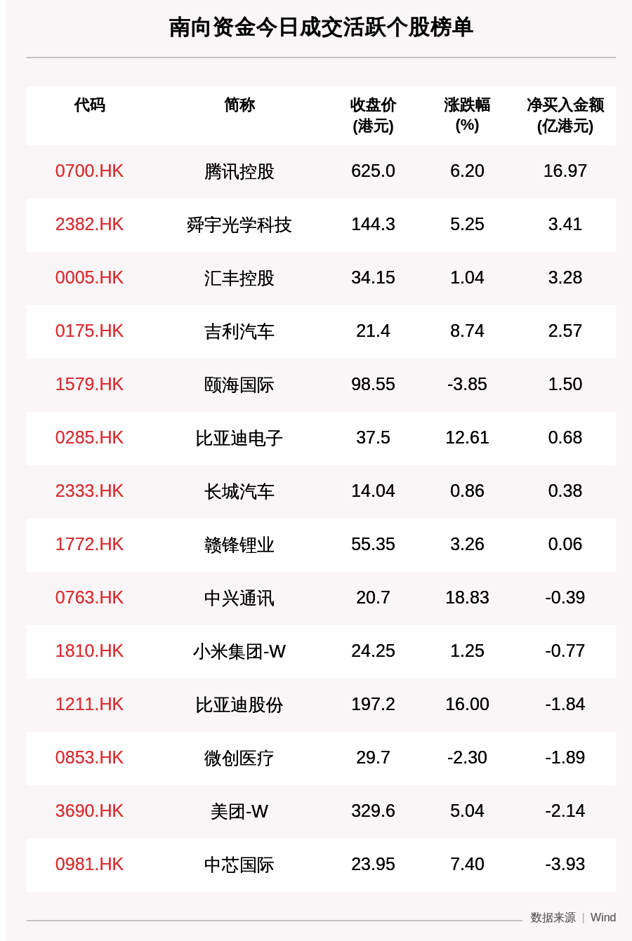 个股|最新出炉！11月5日港股通净流入16.51亿港元，其中16.971亿港元都买了它